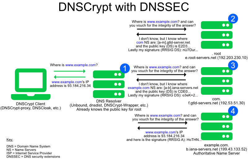 DNSCrypt with DNSSEC